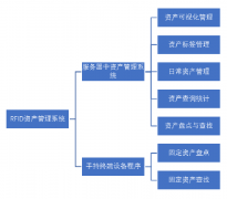 <strong>RFID手艺外行政事业单元固定资产办理中的</strong> 